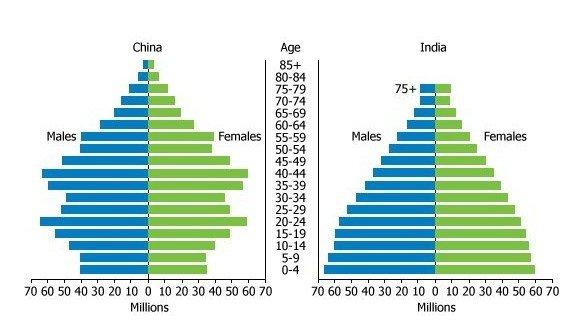 印度的面积和人口是多少